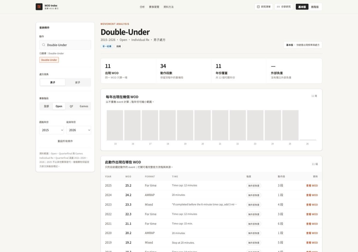 WOD Index 競賽 WOD 索引 網站截圖